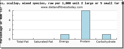 total fat and nutritional content in fat in scallops